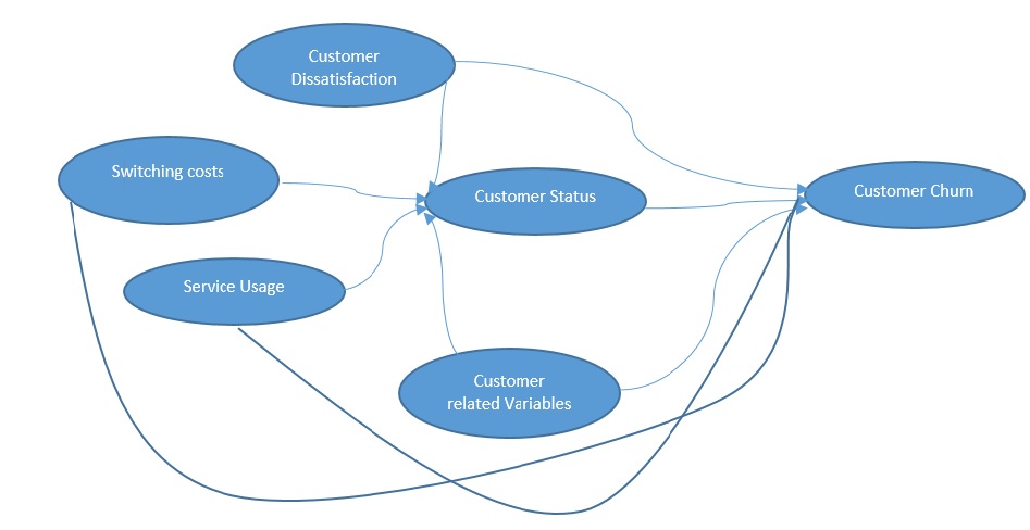 Churn Analytics