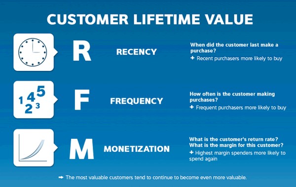 customer lifetime value model