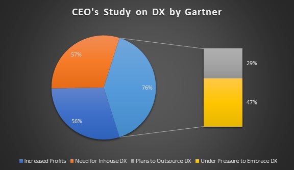 Digital Transformation study by Gartner