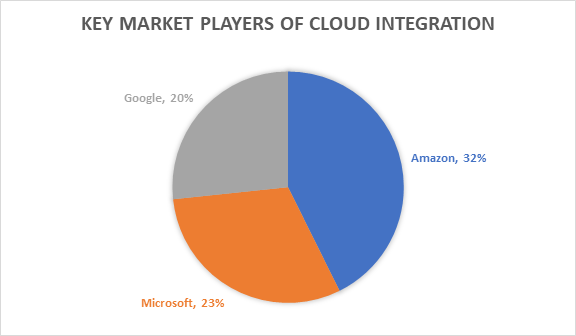 Key Market Players of Cloud Integration