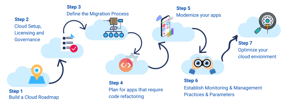 Making the Journey: 7 Essential Steps to Cloud Adoption