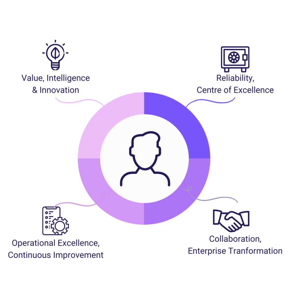 Techwave infographic for SAP AMS engagement model