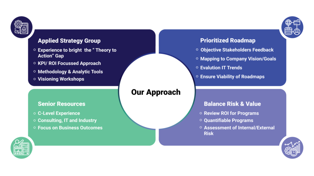 An infographic explaining Techwave’s approach.