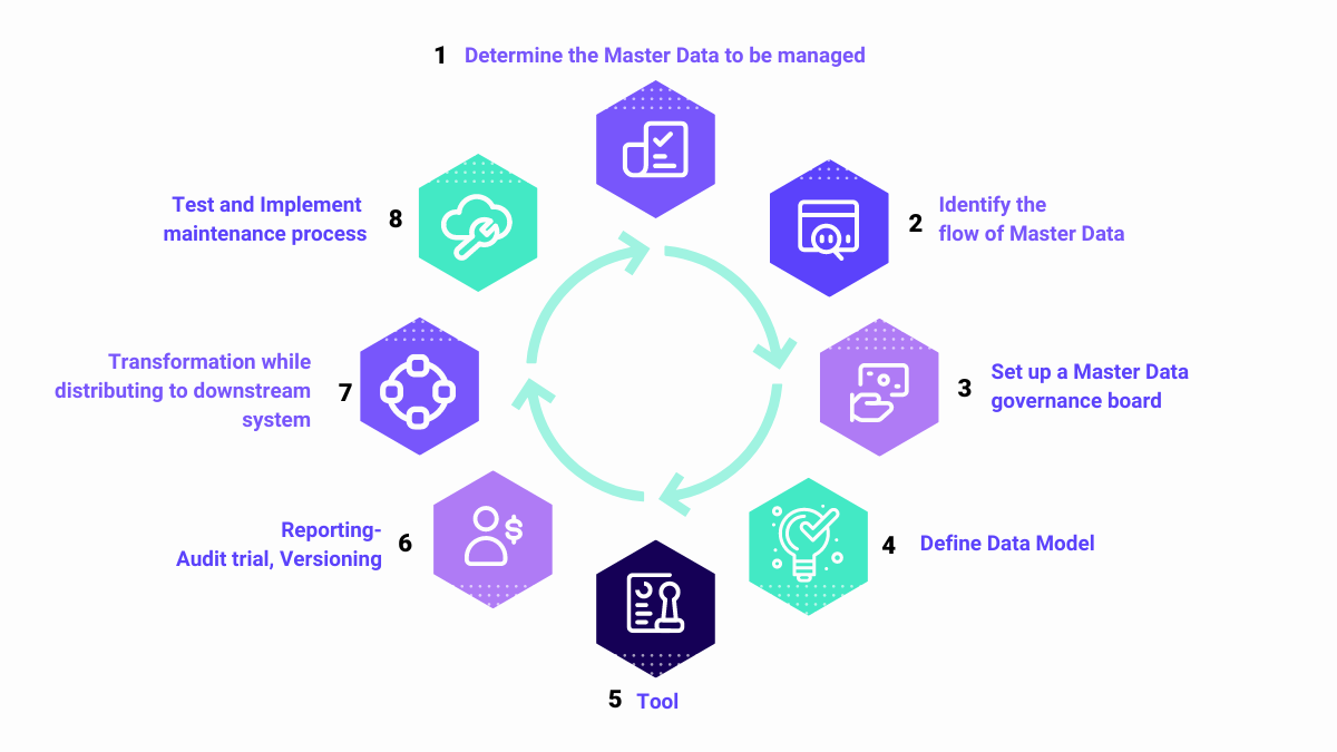 What is Master Data Management  Definition, Tools, Solutions [Updated  2023] - Enterprise Master Data Management • Profisee