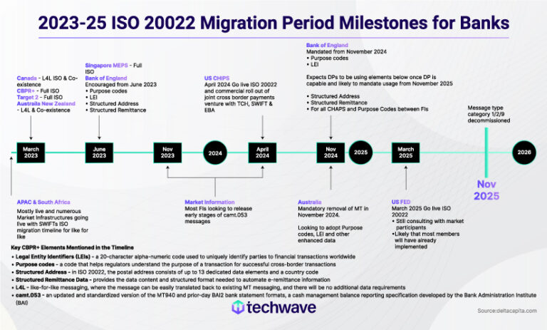 Streamlining Transactions Worldwide: An In-Depth Look at ISO 20022 ...