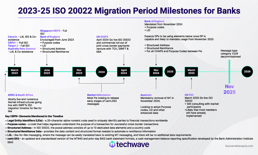 Streamlining Transactions Worldwide: An In-Depth Look At ISO 20022 ...