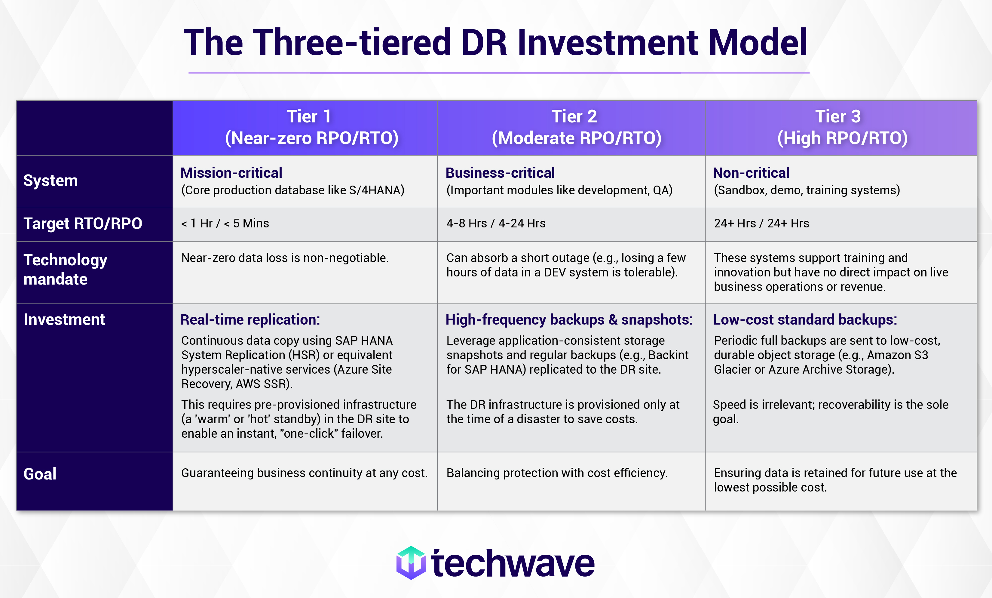Techwave Master Data Management blogs