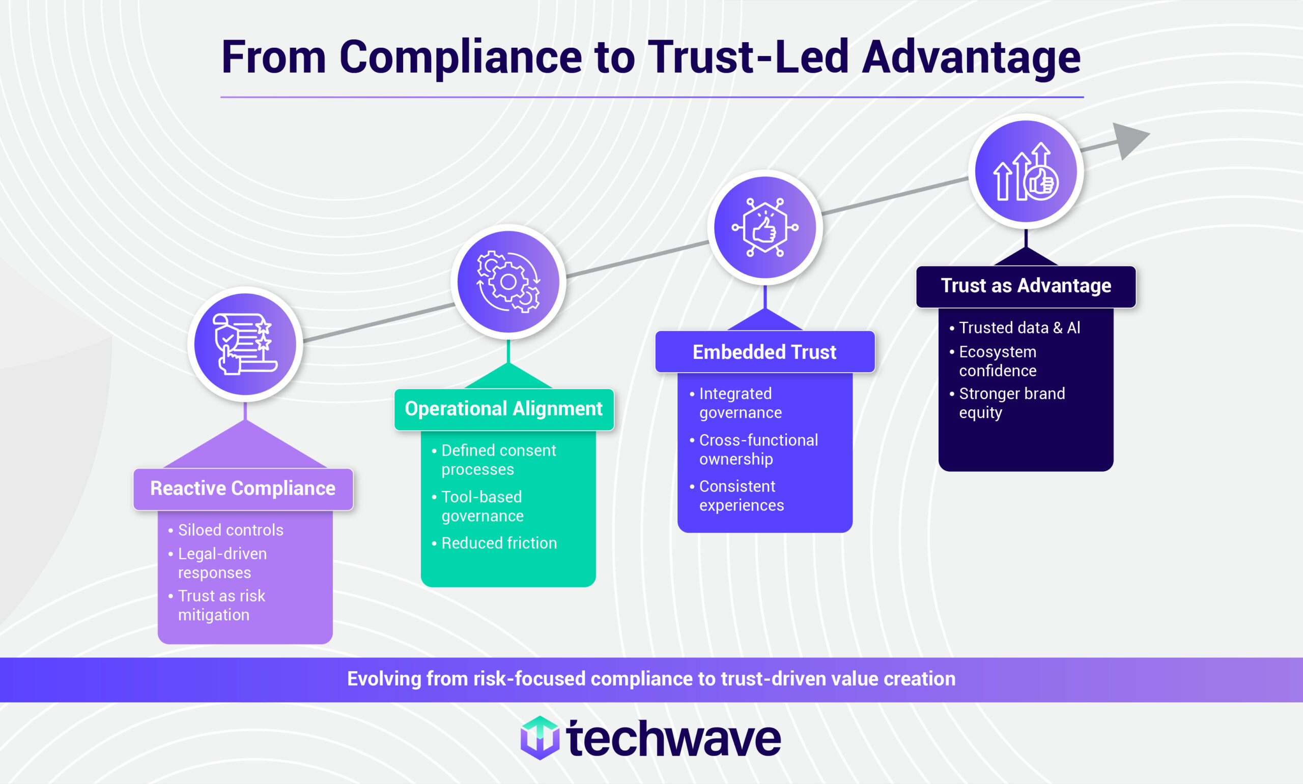 From Compliance to Trust-Led Advantage